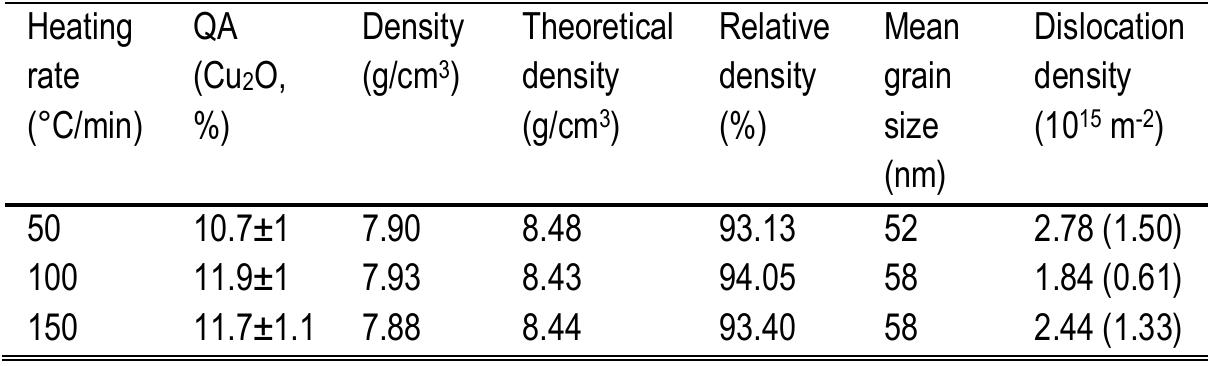 the sintered material produced using heating rates (HR) of 50, 100 and 150°C/min  The amount of oxide in the sintered specimens is higher than in the previous case; 
