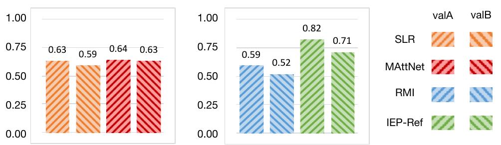 (PDF) CLEVR-Ref+: Diagnosing Visual Reasoning with Referring Expressions