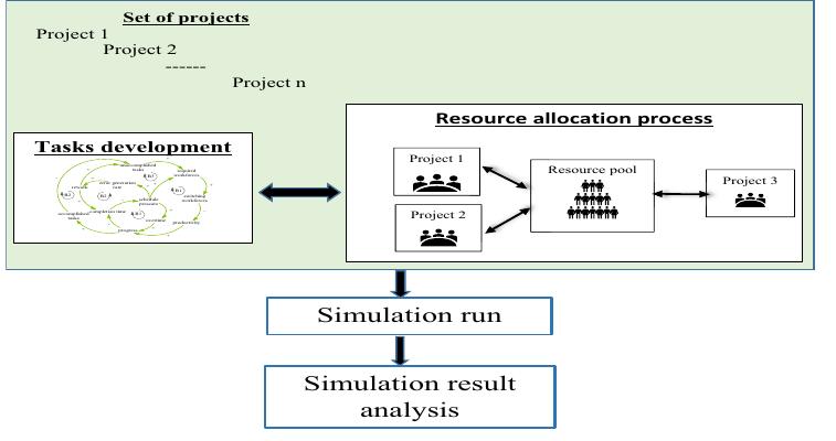 (PDF) Dynamic Modeling of Resource Allocation for Project Management in ...