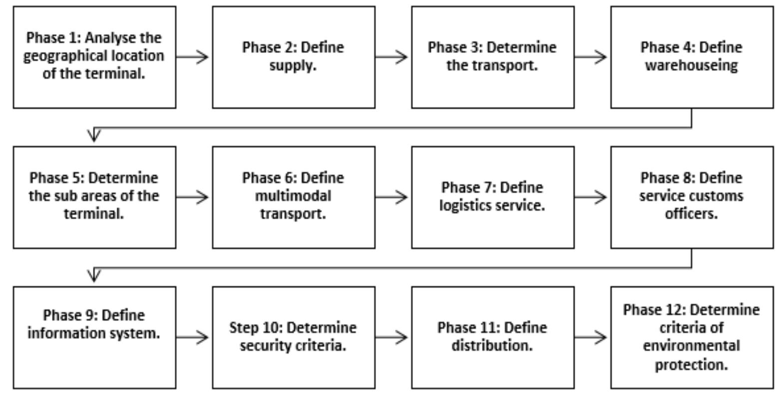 Logistics Project Implementation (PDF) Logistics Platforms - Trends and Challenges