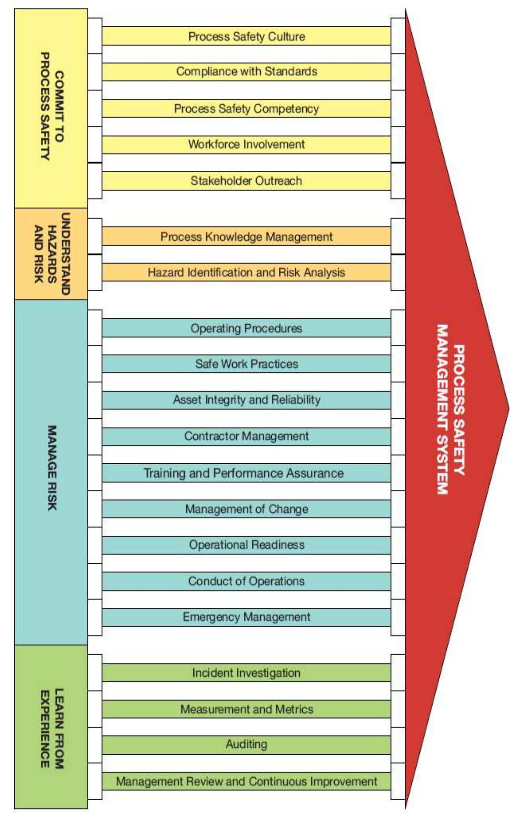 (PDF) A Journey of Process Safety Management Program for Process Industry