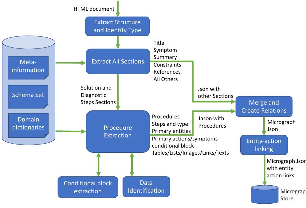 Micrograph System (PDF) Constructing Micro Knowledge Graphs from Technical Support Documents