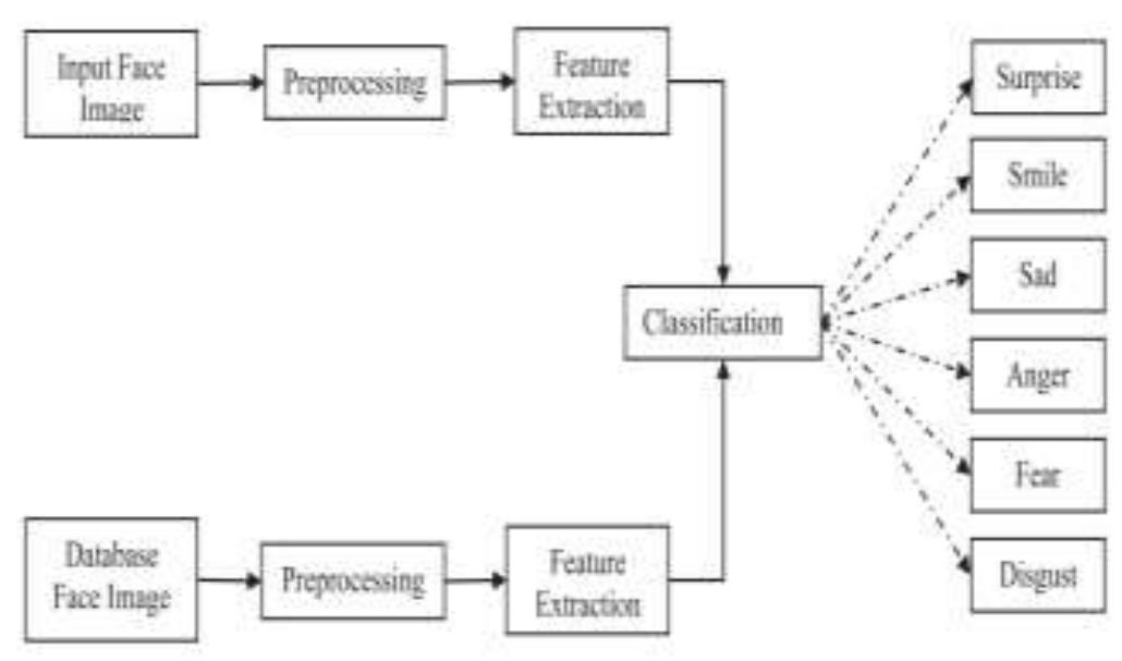 (PDF) A Review on Facial Expression Recognition System using Deep Learning