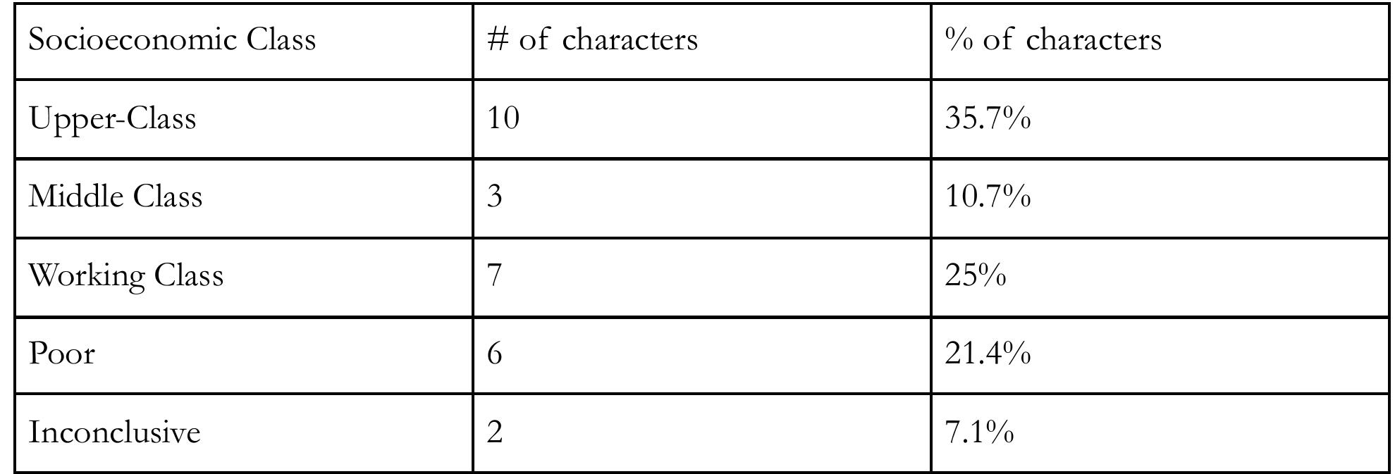 Super Poor Class Example (PDF) Portrayals of the Poor and Working Class in Children's Film: A ...
