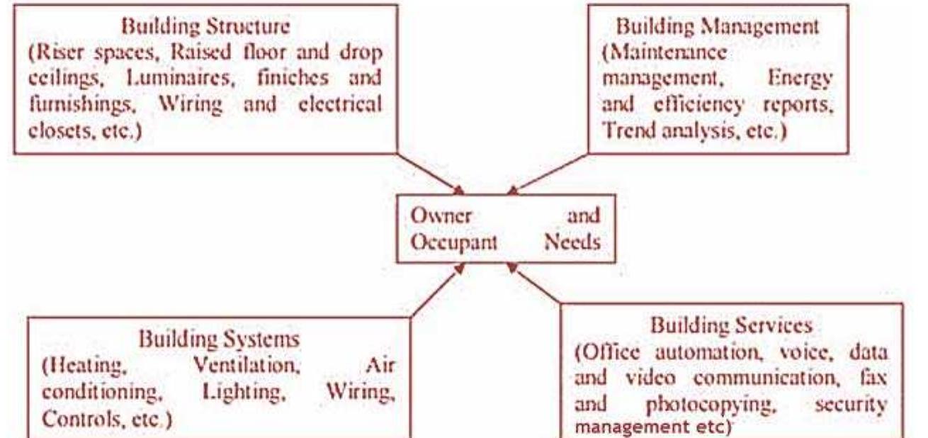 A combination of components of smart interior design to