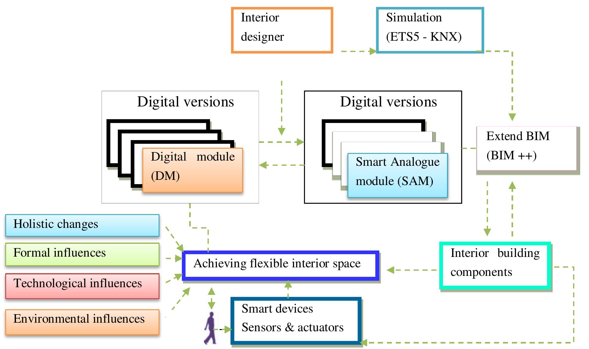 (PDF) Small Spaces Need Smart Solutions: Impacts of Smart Interior ...