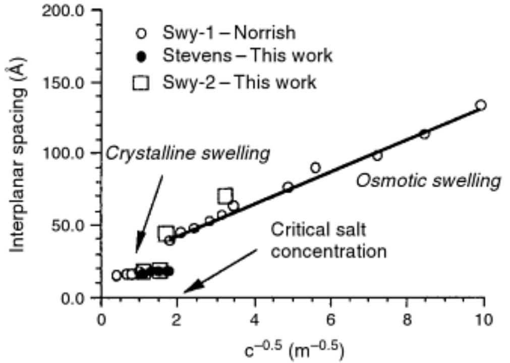 Figure 2 - from Swelling of Clay Minerals and Its Impact on
