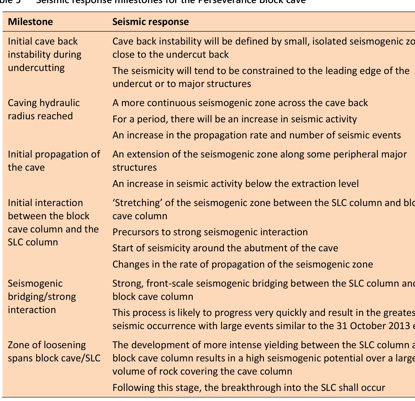 (PDF) Leinster cave seismic risk management: a block cave solution