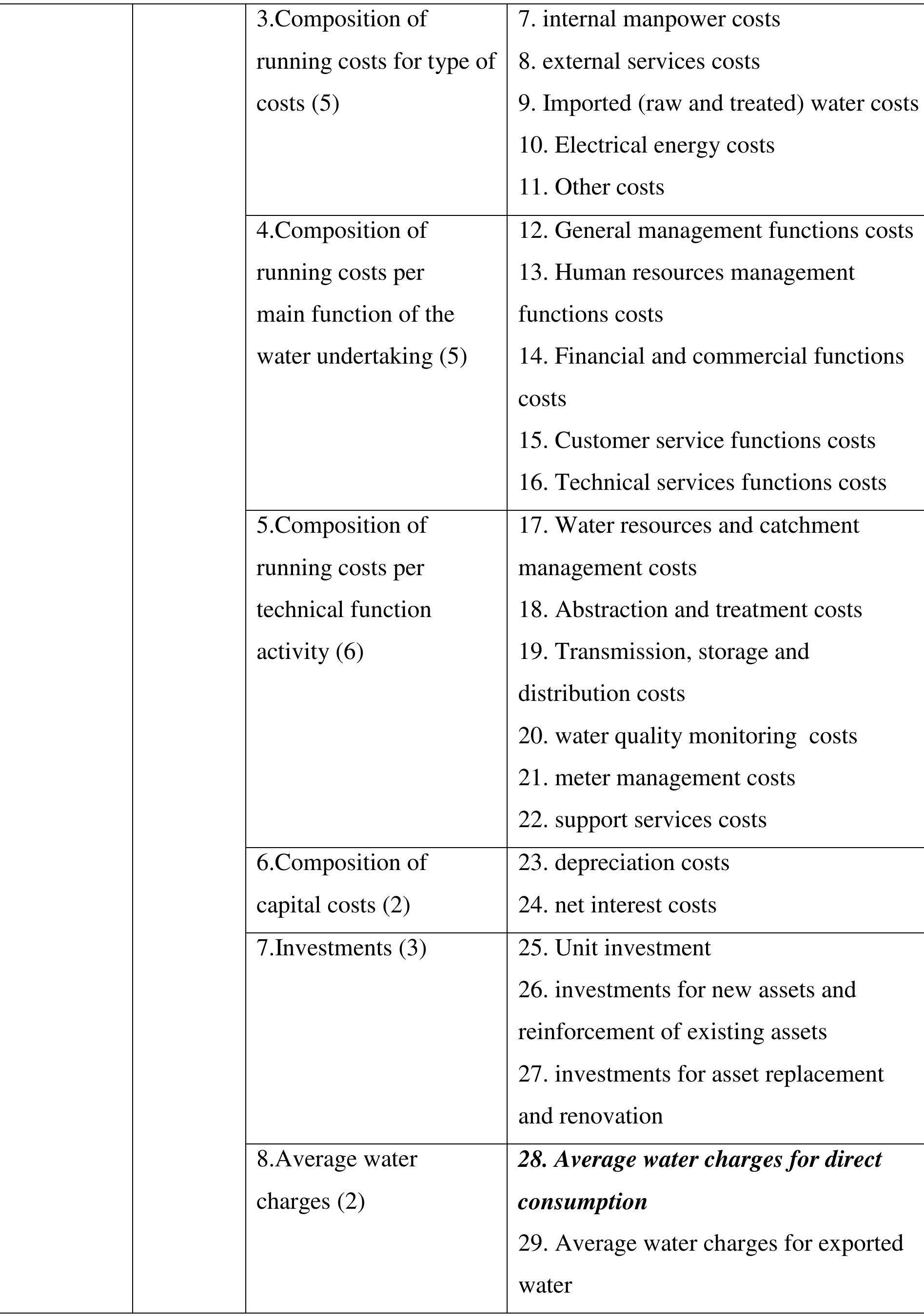 Table 30 - Performance Evaluation of Adama City Water Supply