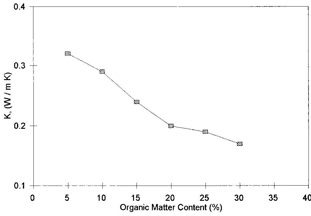 Soil thermal conductivity of clay loam as a function of