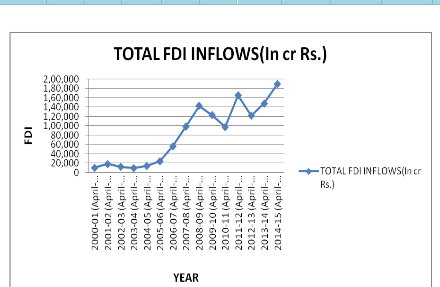 (PDF) Trends and Patterns of Foreign Direct Investment in India (FDI)