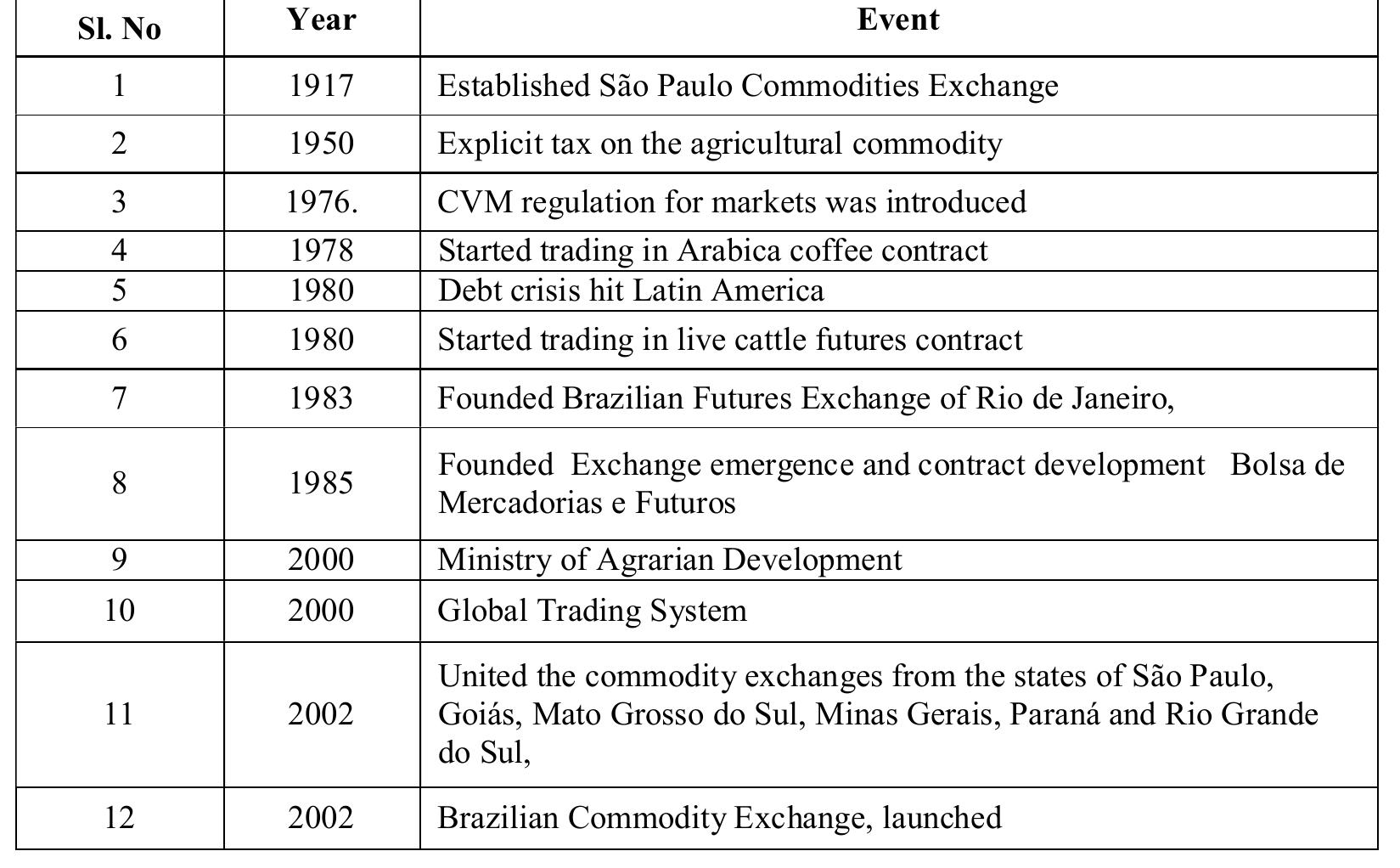 Historical development in agricultural commodity derivatives