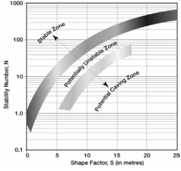 (PDF) The Consolidated Mathews Stability Graph for Open Stope Design