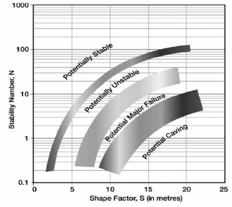 (PDF) The Consolidated Mathews Stability Graph for Open Stope Design