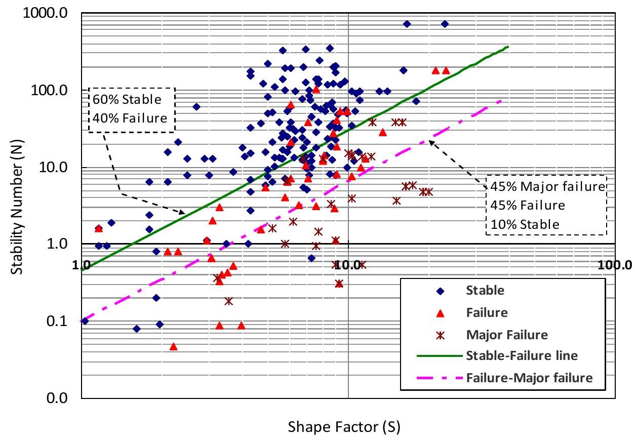 Figure 1 - from The Consolidated Mathews Stability Graph for