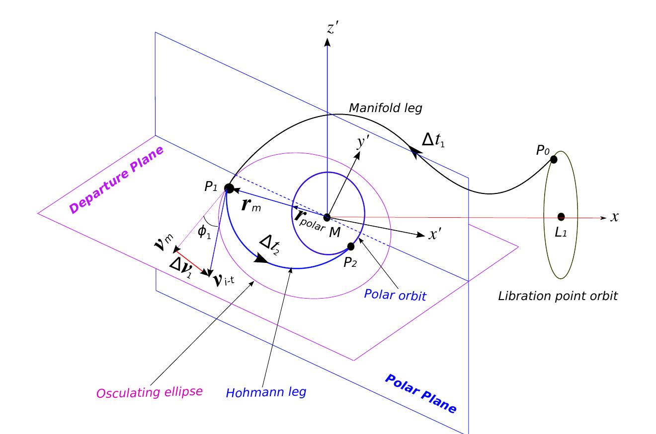 Libration Point Orbits (PDF) Study of the transfer between libration point orbits and lunar ...