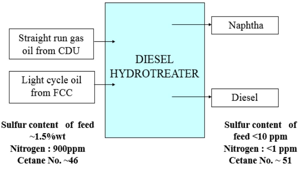 Fig -1: Block diagram of Diesel Hydrotreater  Diesel Hydrotreating is a major technology today with legislations enforcing improved diesel quality specifications. The technology offers the flexibility to upgrade middle range straight run distillates and light cycle oil from catalytic cracking to low sulphur, high cetane diesel suitable for meeting ULSD (Ultra Low Sulphur Diesel) pool requirement. Diesel feed is mixed with recycled hydrogen over a catalyst bed in a trickle bed reactor or a fix bed reactor at temperature of 290-400°C and pressure of 35-125 kg/cm2. The main chemical reactions are hydrodesulphurization (HDS), hydrodenitrification (HDN), aromatic and olefin saturation. Reactor effluent is separated into gas and liquid in a separator. Gas is recycled back to the reactor after amine wash along with makeup hydrogen and liquid is sent to the stripper for removal of light gases and H2S. Hydrotreating catalyst is typically made of Nickel-Cobalt-Molybdenum. 