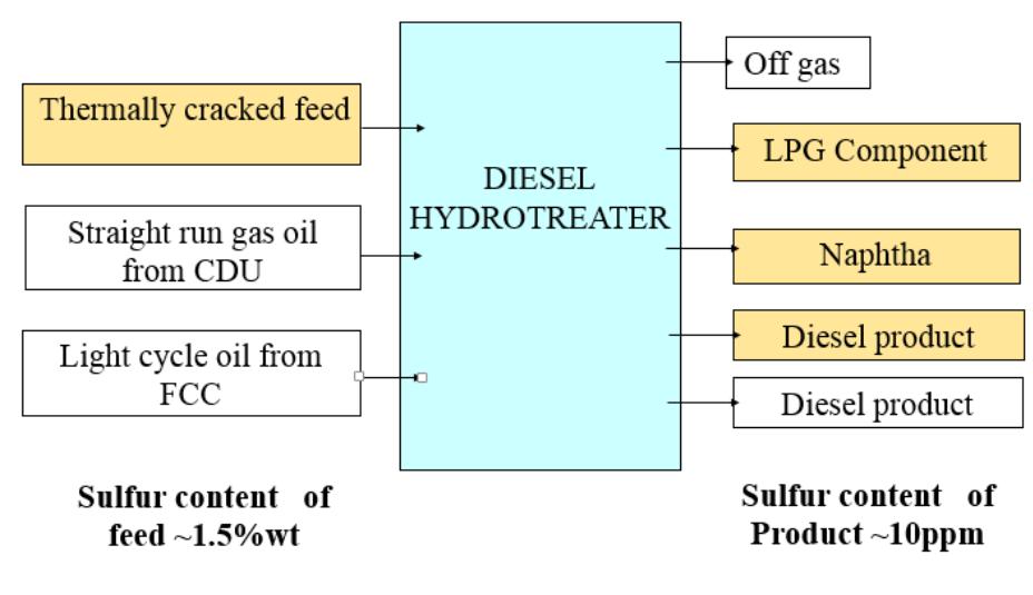Thermally cracked feed have some amount of Diesel component which will to be stripped in Hydrotreater. So, in the treatment of diesel, naphtha will also treated. It is important to understand the impact of processing new feed streams. At the end throughput also will increased. 