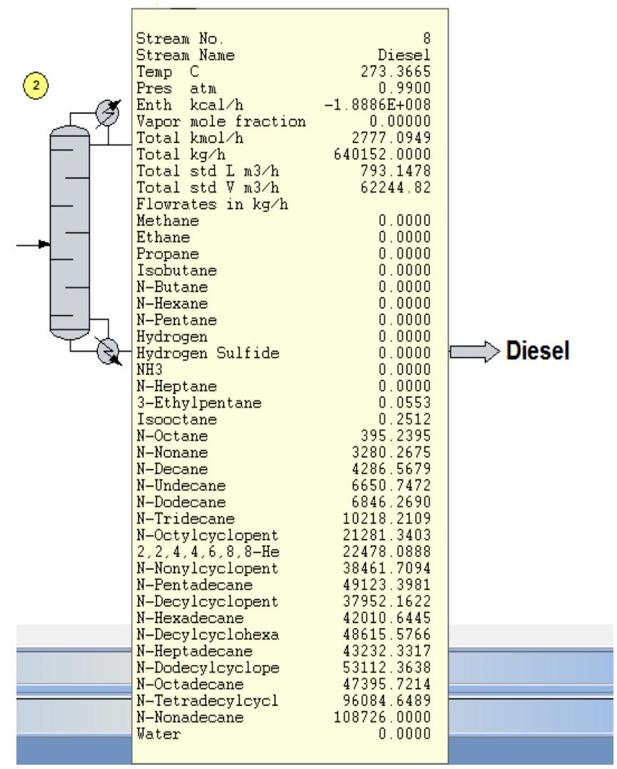Fig -5 Snap shot of Post Hydrotreater in CHEMCAD when processed combined feed. 