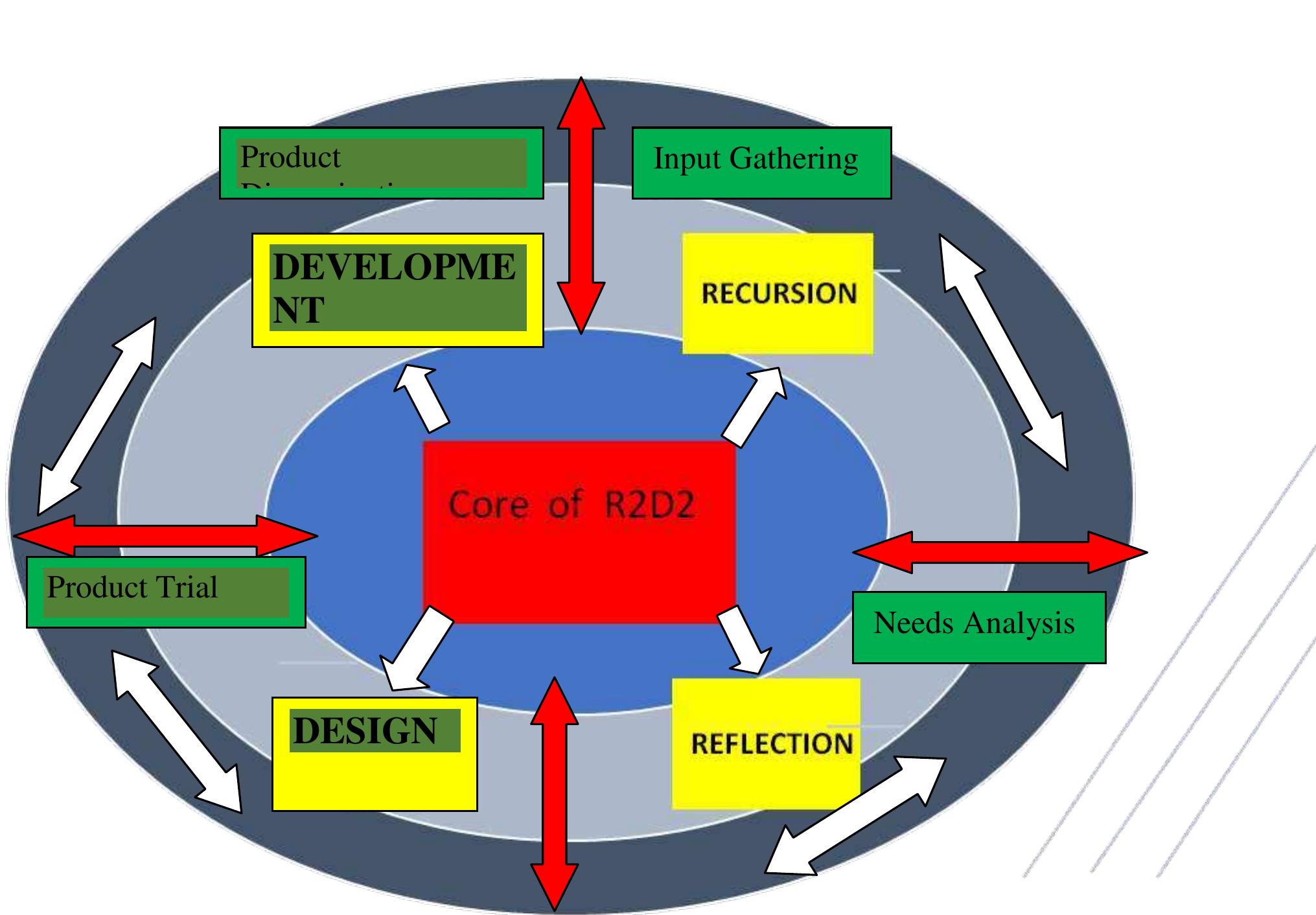 Pic-2 ; chart of authentic assessment model development