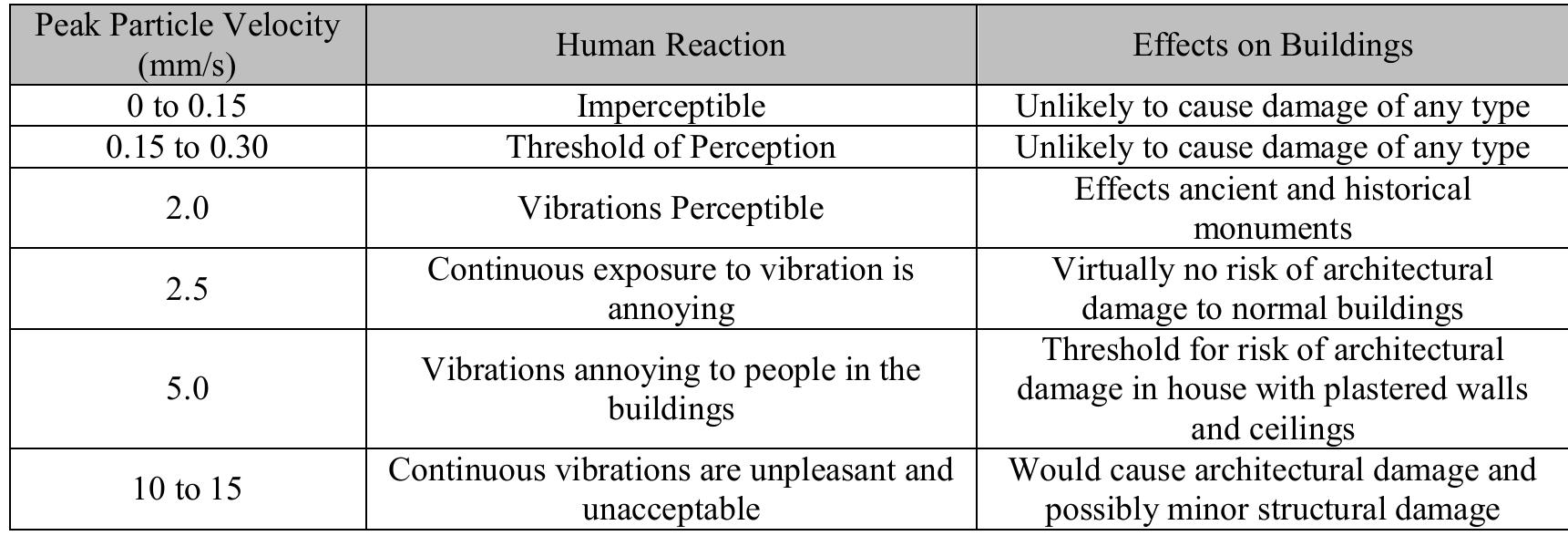 Table 1 - from Assessment of traffic-induced vibrations of