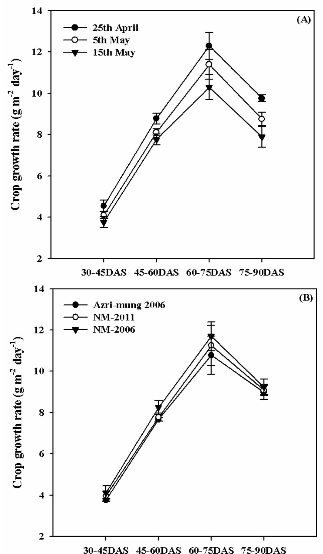 (PDF) Effect of Different Sowing Dates and Cultivars on Growth and ...