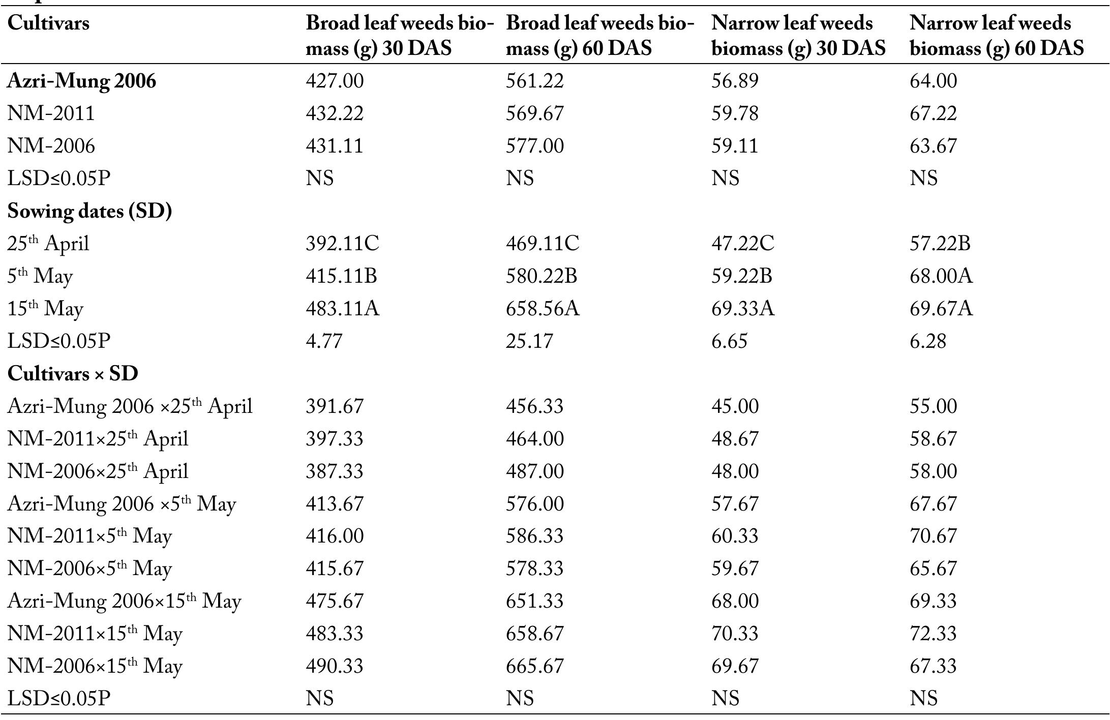 (PDF) Effect of Different Sowing Dates and Cultivars on Growth and ...