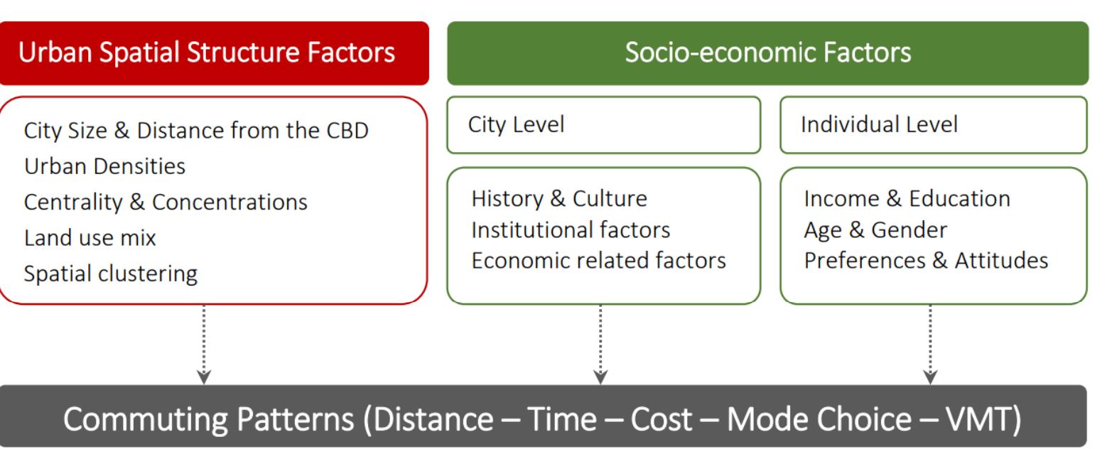 Figure 3 - The Relationship Between Urban Spatial Structure