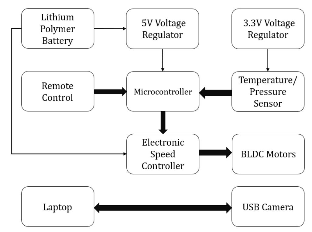 -4: block diagram of electronic system