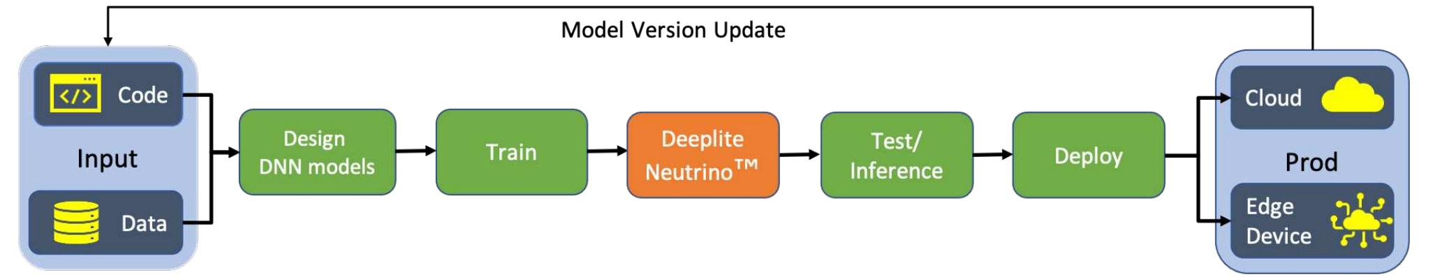 The typical development life cycle of a deep neural network