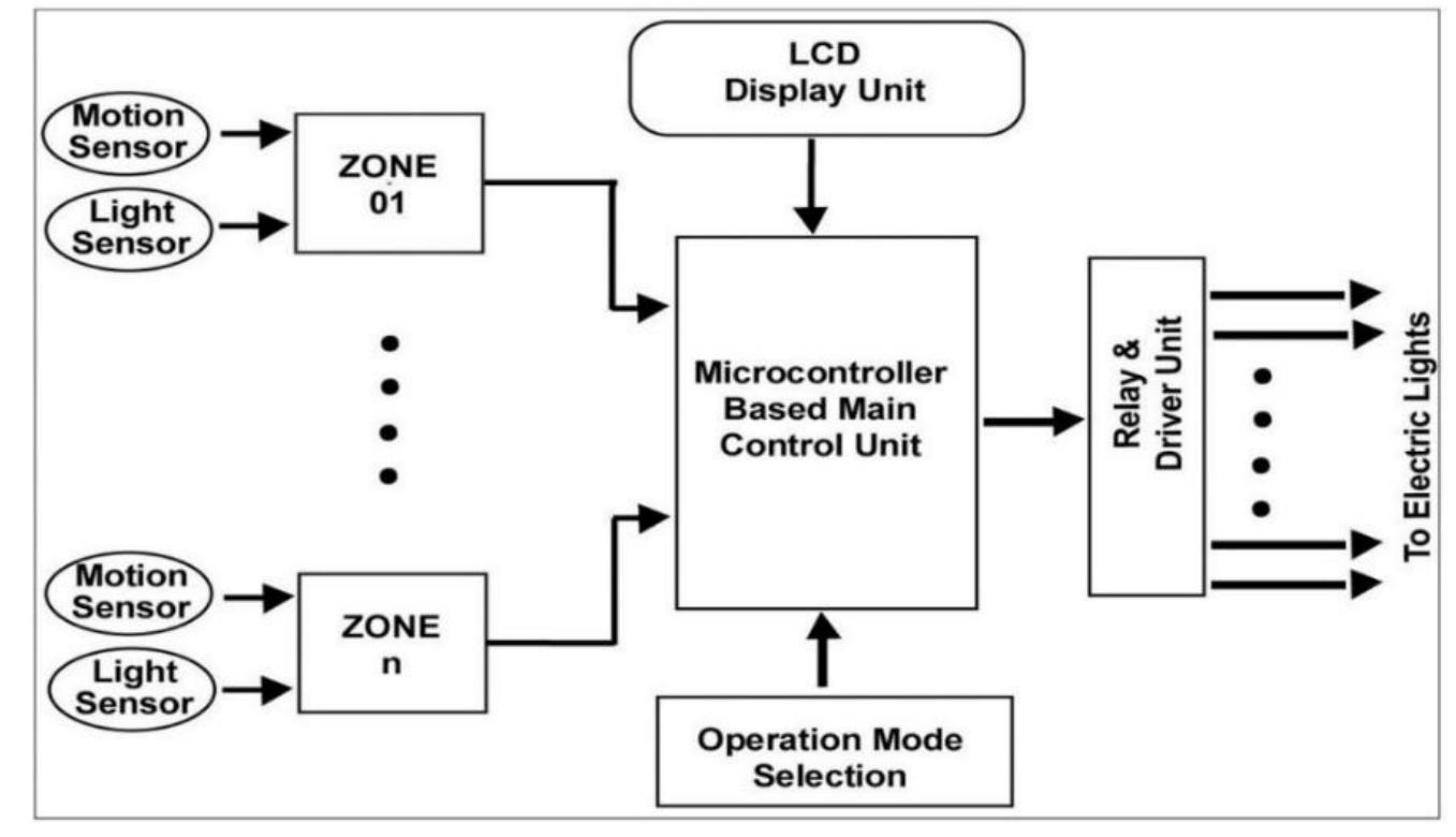 Smart Lighting Use Microcontrollers (PDF) An Energy-efficient Microcontroller-based Smart Light Controlling ...