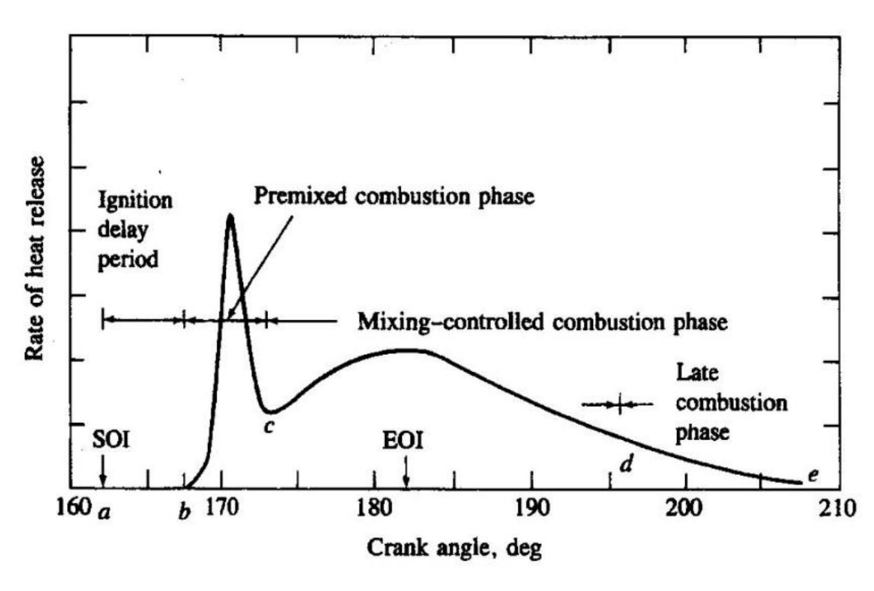 3: combustion phases of diesel engine [5]