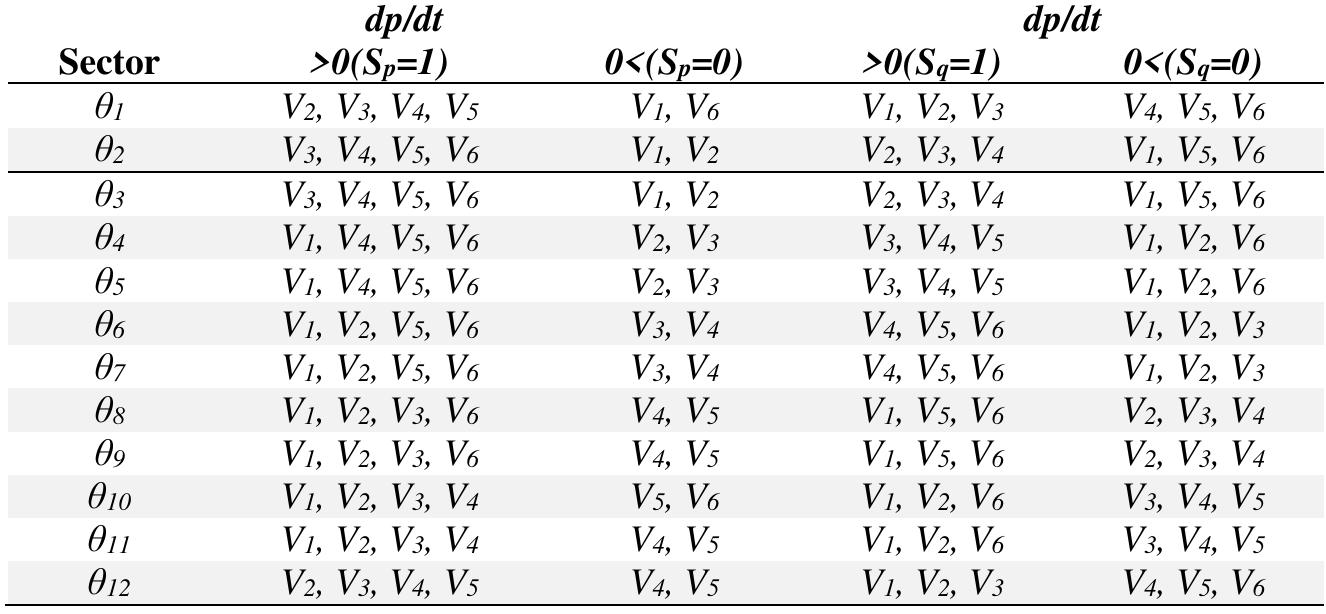 (PDF) Direct Power Control of Three-Phase PWM Rectifier Based on New ...