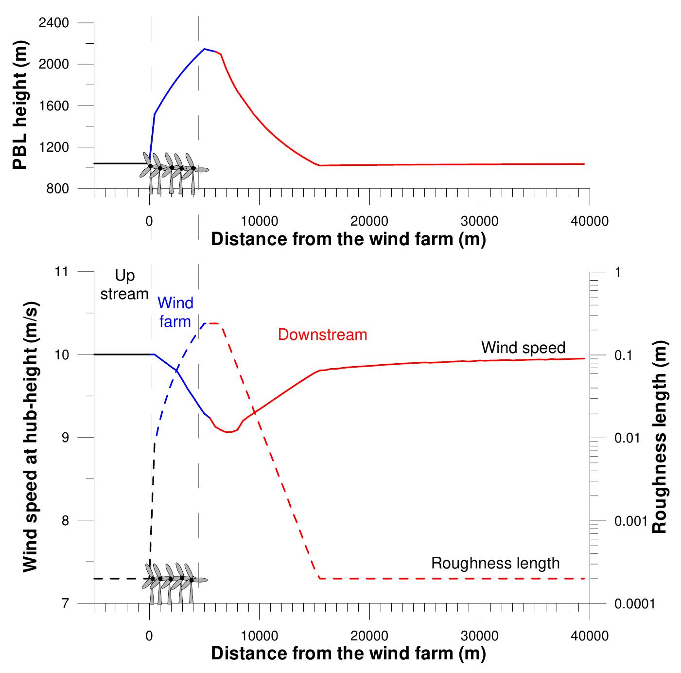 Figure 10 - from Park optimization and wake interaction