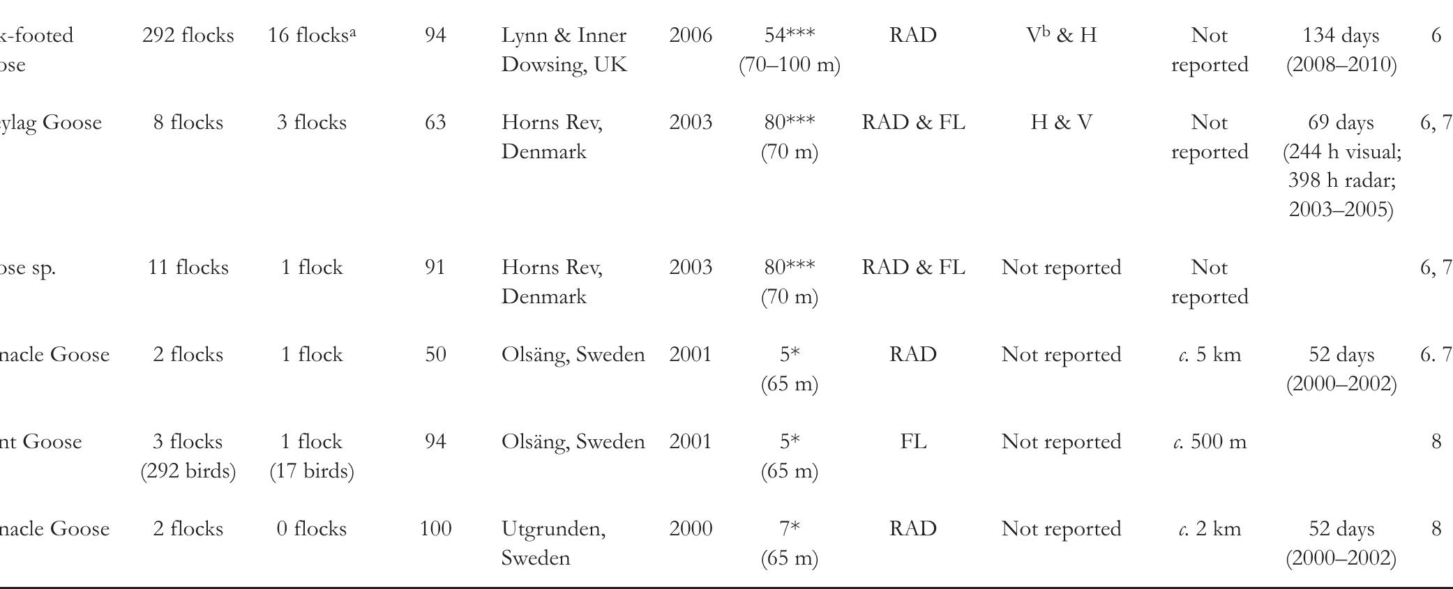 Anumbers based on 167 of the 292 flocks (tracked by radar)