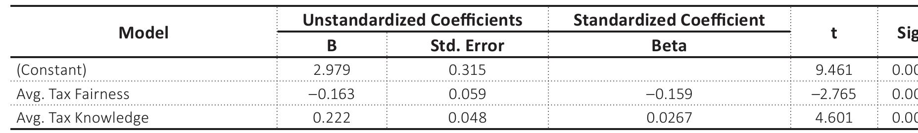 Note: a— Dependent Variable: Avg. Tax Compliance.  Table 3. Coefficients of independent variables 