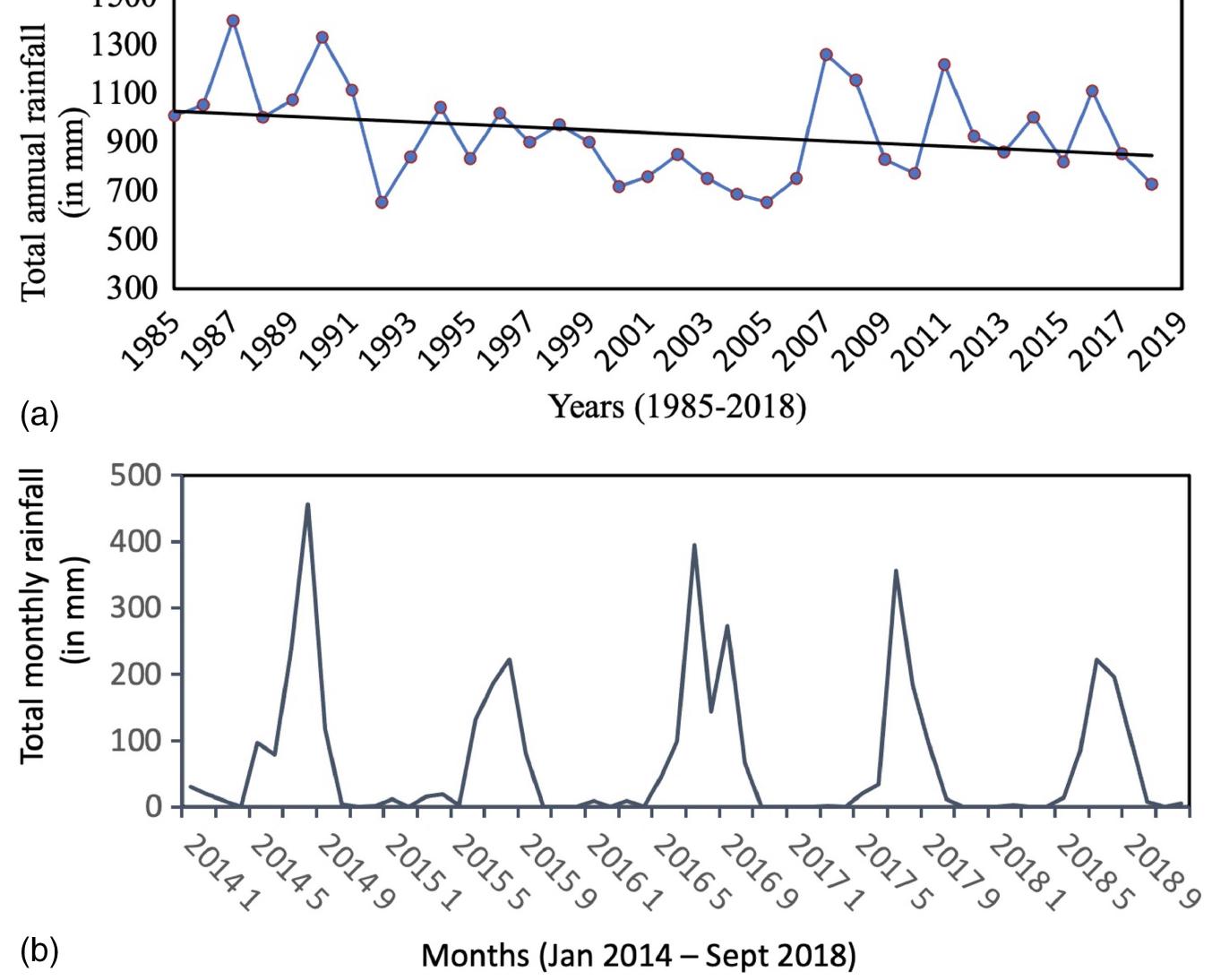 Fig. 2. Precipitation in Rajgir, Nalanda, Bihar: (a) annual average; and (b) monthly average (month number is mentioned just after the years, so that | 5, and 9 denote January, May, and September, respectively).