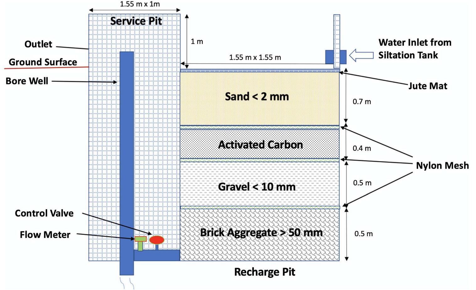 Fig. 7. Design and specification of aquifer recharge pits with an option of flowmeter, control valve, and four layers of filtration materials.