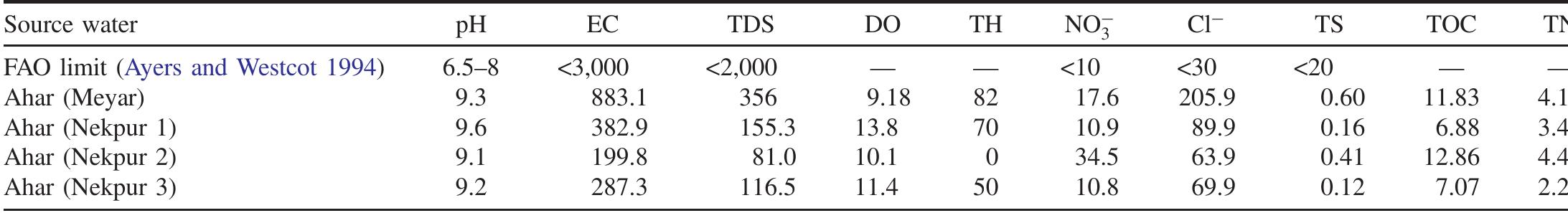 Table 1. List of water quality parameters for source water  Note: All parameters in mg/L except pH and EC, which is presented in uS/cm.