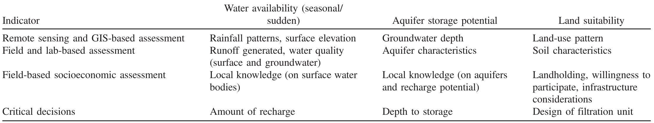 Table 2. List of 12 essential parameters considered for ASR site selection criteria