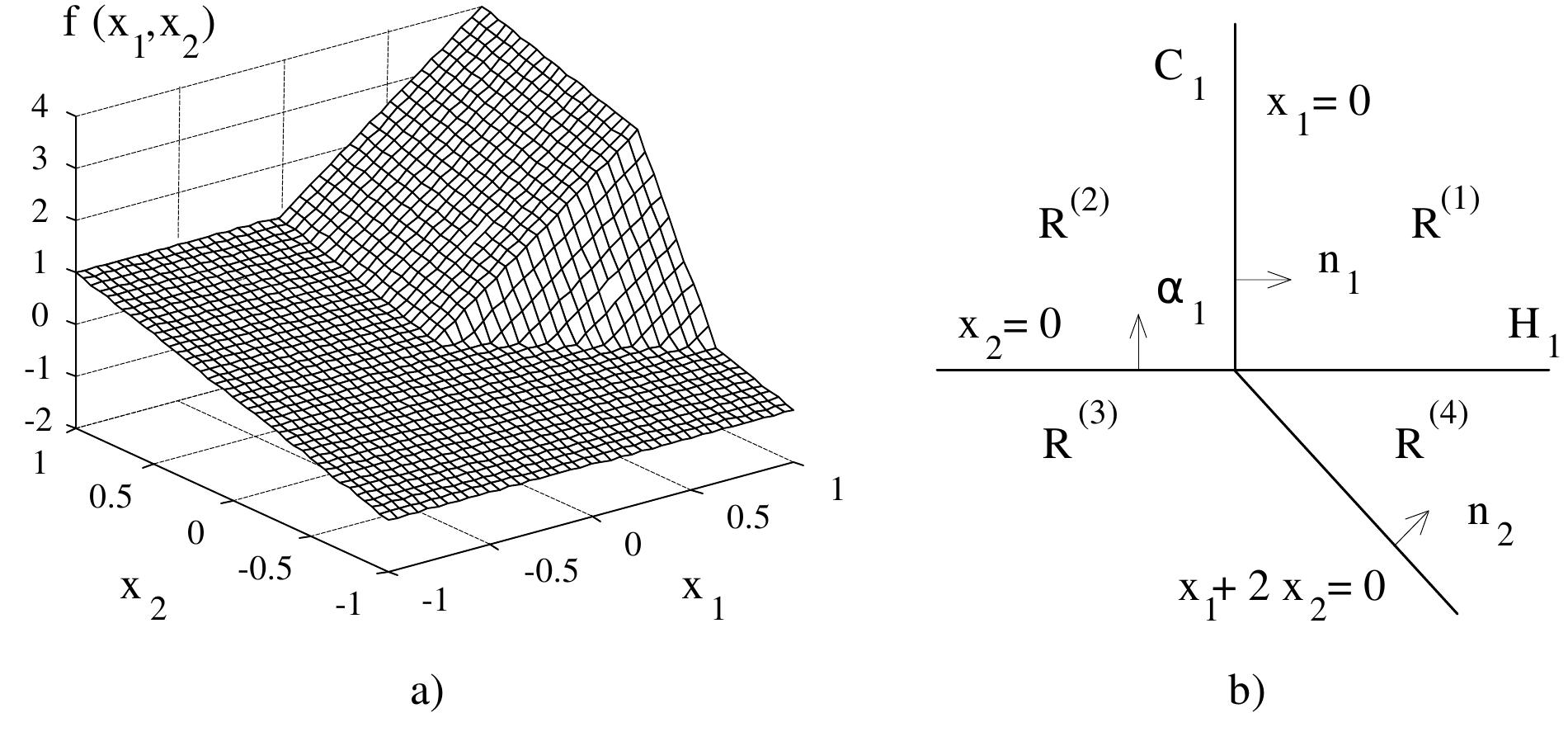 Figure 2.3: a) A PWL function in R?. b) Associated partition. 