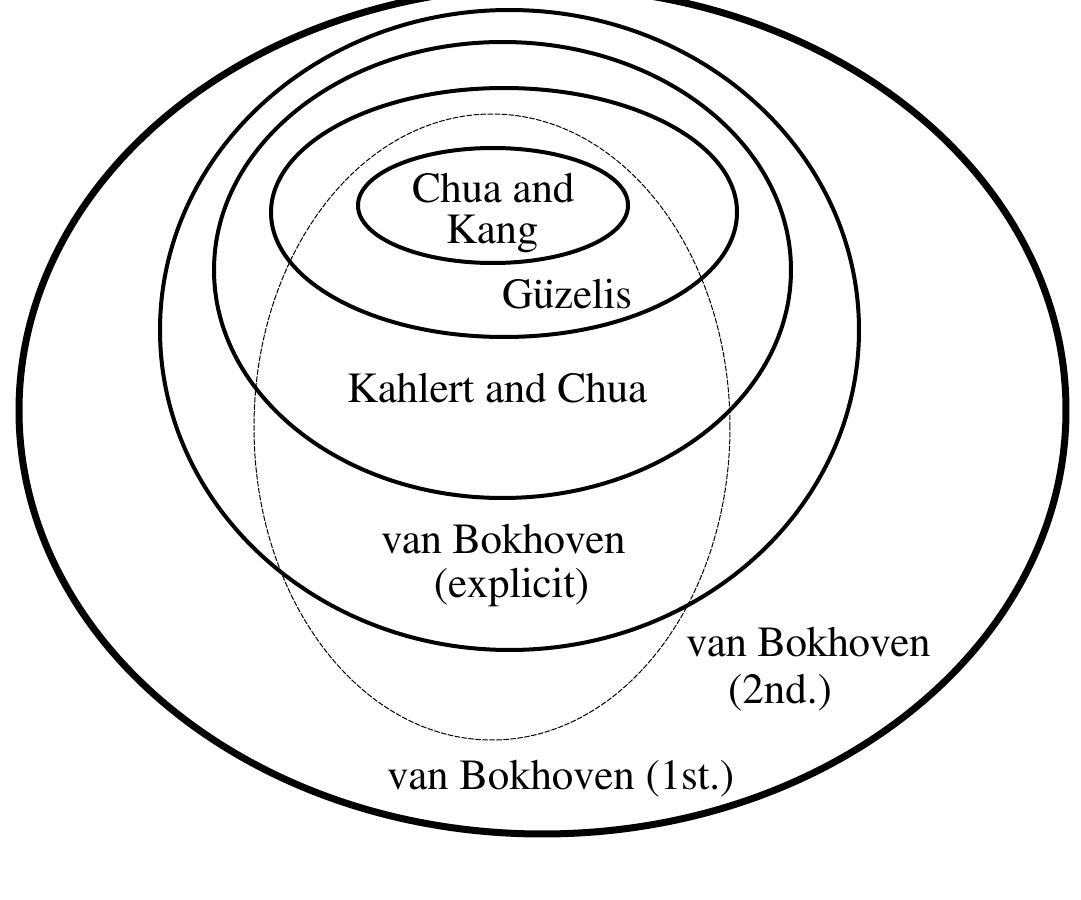 Figure 2.11: Relationship among the different classes of PWL mappings.  Final comments 