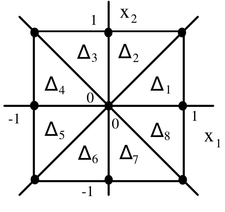 Figure 3.6: Subdivision of the hypercube [—1, 1) into simplices.  unitary vectors. Following this idea, each simplex 
