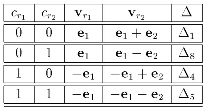 Table 3.2: Coefficient configuration for the division of the hypercube [—1, 1 /? when ry = |  Table 3.3: Coefficient configuration for the division of the hypercube [—1, 1 l° when r, = 