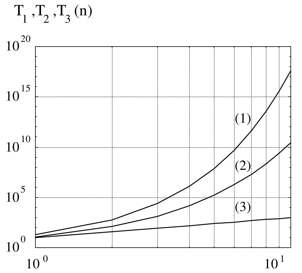 Figure 3.10: Comparison of the number of parameters used: (1) conventional PWL rep- resentation; (2) HL CPWL representation; (3) CPWL functions satisfying the consistent  variation property.  Figure 3.10: Comparison of the number of parameters used: (1) conventional PWL rep- 