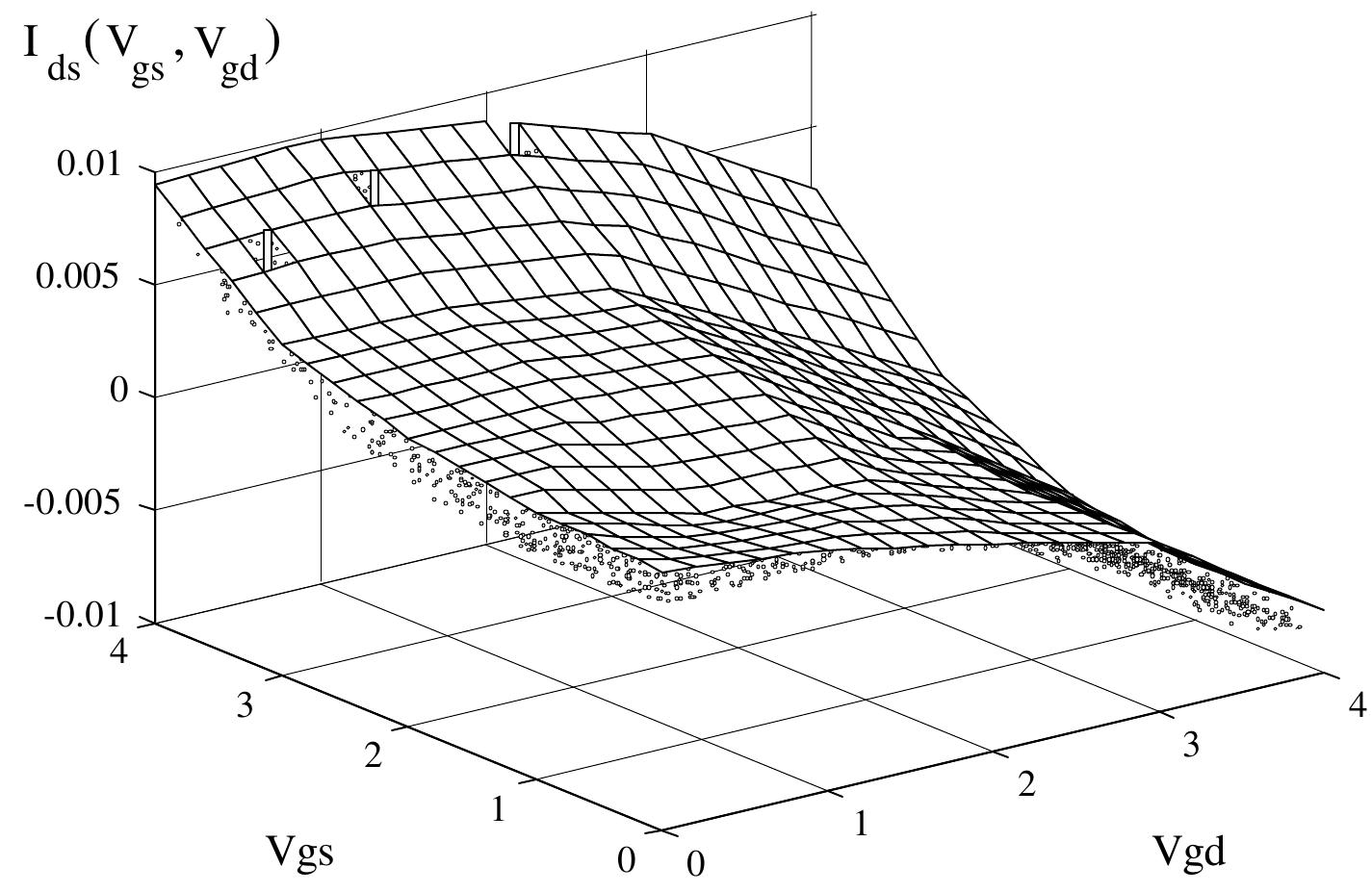 Figure 4.7: Upper function and measured values (dots). 