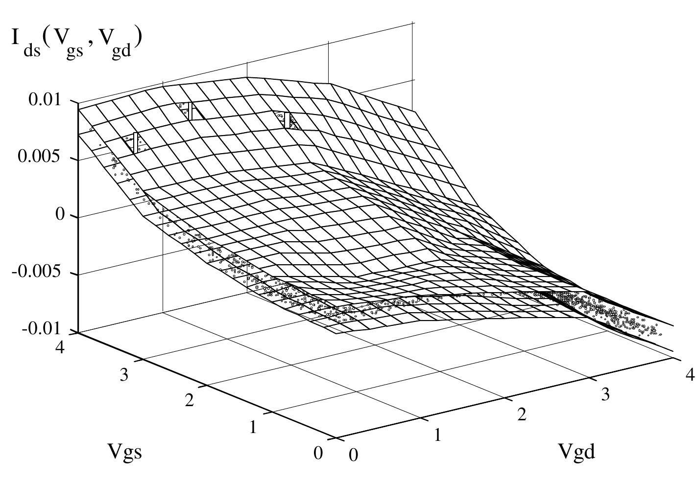 Figure 4.9: Upper and lower functions and measured values (dots). 