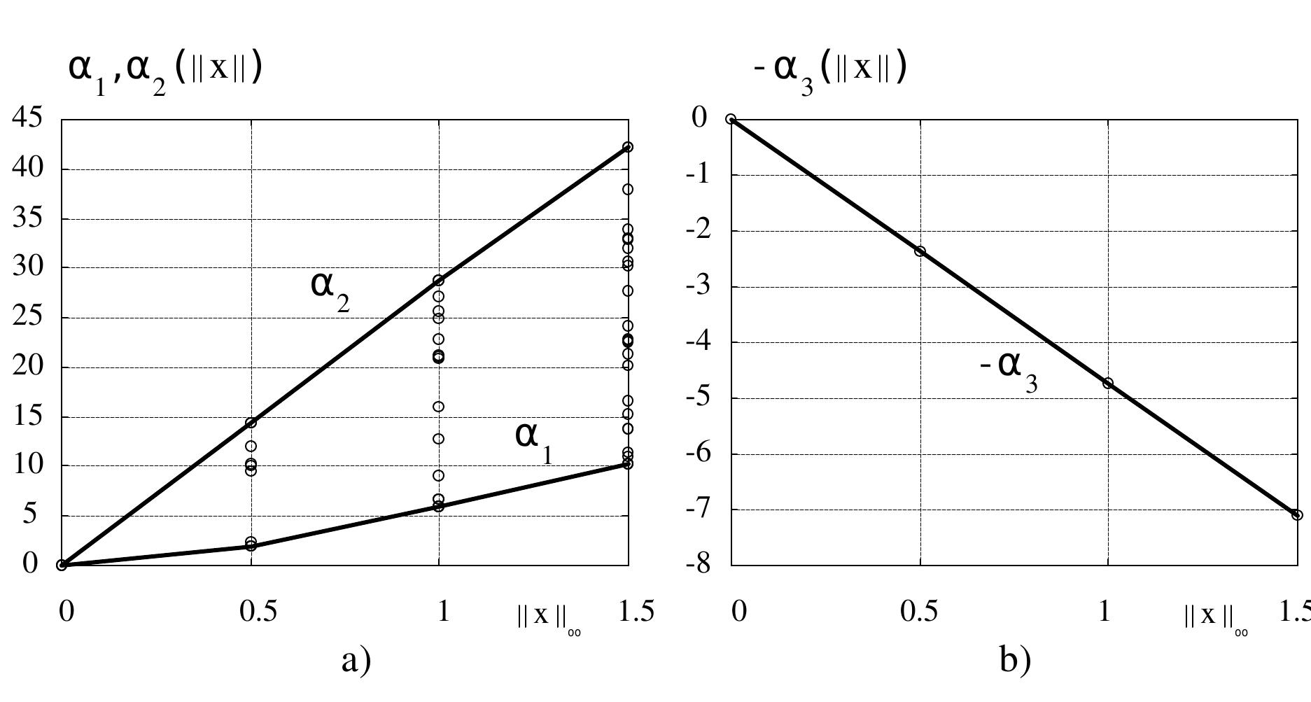 Figure 5.3: a) Bounds for the Lyapunov function. b) Bound for DTV. 