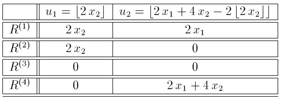 Table 2.1: Behavior of uy; = |2x%2| and ug = [241 +442 —2|222|| by regions. 