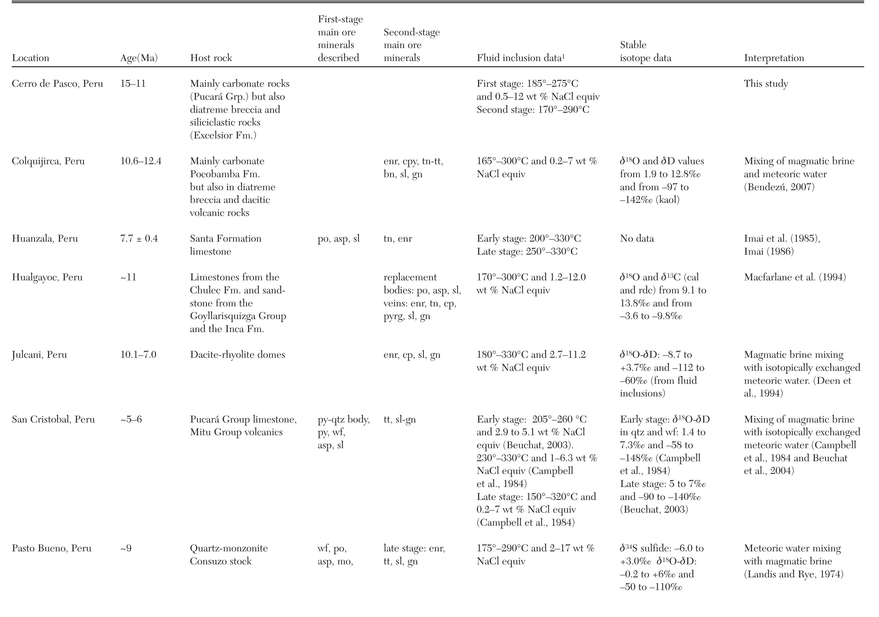 Examples of fluid inclusion and stable isotope data from a